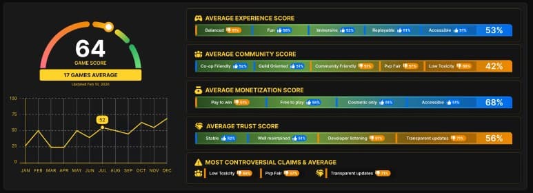 Player first game score